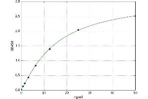 A typical standard curve (CD163 Kit ELISA)