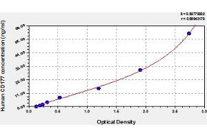 Typical Standard Curve (CD177 Kit ELISA)