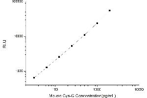 Typical standard curve (CST3 Kit CLIA)