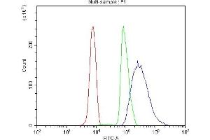 Flow Cytometry analysis of U937 cells using anti-PIAS2 antibody (ABIN7602672).