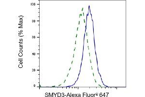 Validation of SMYD3 knockdown using flow cytometry. (Recombinant SMYD3 anticorps)
