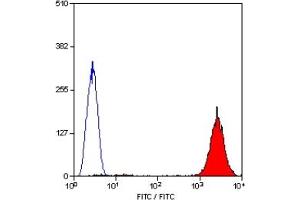Staining of human peripheral blood platelets with MOUSE ANTI HUMAN CD9:FITC (CD9 anticorps  (FITC))