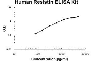 Human Resistin Accusignal ELISA Kit Human Resistin AccuSignal ELISA Kit standard curve. (Resistin Kit ELISA)