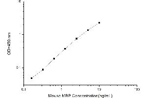 Typical standard curve (MBP Kit ELISA)