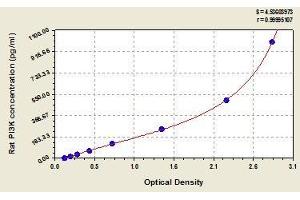 Typical standard curve (PIK3R1 Kit ELISA)