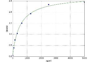 A typical standard curve (Dihydrofolate Reductase Kit ELISA)