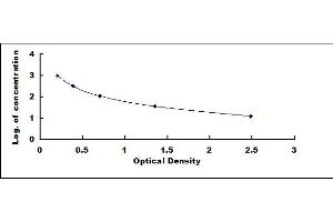 Typical standard curve (Homocysteic Acid Kit ELISA)