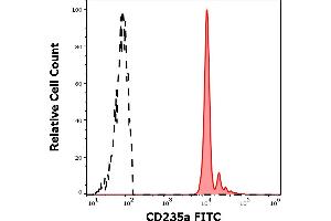Separation of human red blood cells (red-filled) from lymphocytes (black-dashed) in flow cytometry analysis (surface staining) of human peripheral whole blood stained using anti-human CD235a (JC159) FITC antibody (4 μL reagent / 100 μL of peripheral whole blood). (CD235a/GYPA anticorps  (FITC))