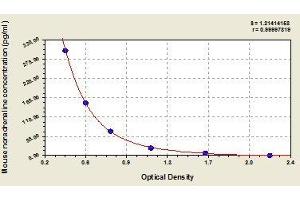 Typical standard curve (Noradrenaline Kit ELISA)