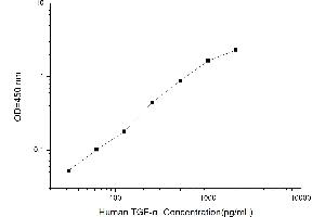 Typical standard curve (TGFA Kit ELISA)