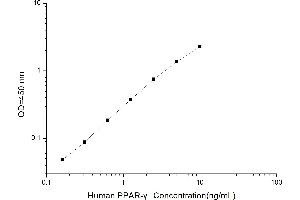 Typical standard curve (PPARG Kit ELISA)