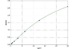 A typical standard curve (Prohibitin Kit ELISA)