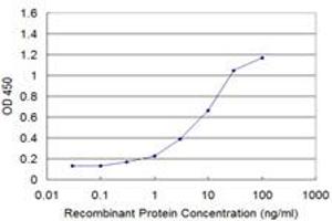 ELISA image for anti-Nuclear Receptor Coactivator 4 (NCOA4) (AA 505-615) antibody (ABIN599026) (NCOA4 anticorps  (AA 505-615))