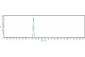 The purity of Anti-IL-1RAP / IL-1R3 Reference Antibody (nidanilimab) is 100 % , determined by SEC-HPLC. (Recombinant IL1RAP (Nidanilimab Biosimilar) anticorps)