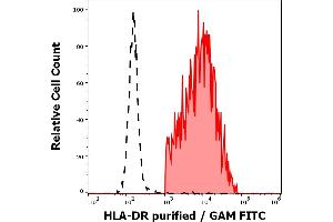 Separation of human HLA-DR positive lymphocytes (red-filled) from neutrophil granulocytes (black-dashed) in flow cytometry analysis (surface staining) of human peripheral whole blood stained using anti-human HLA-DR (HL-39) purified antibody (concentration in sample 0. (HLA-DR anticorps)