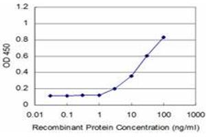 Detection limit for recombinant GST tagged PAX8 is approximately 3ng/ml as a capture antibody.