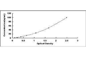 Typical standard curve (Growth Hormone Receptor Kit ELISA)