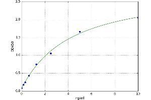 A typical standard curve