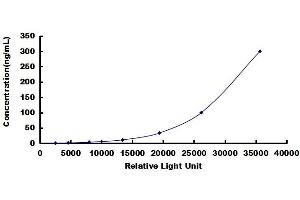 Typical standard curve