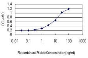 ELISA image for anti-Ring Finger Protein 114 (RNF114) (AA 1-229) antibody (ABIN466223) (RNF114 anticorps  (AA 1-229))