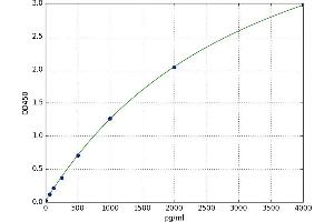 A typical standard curve (UCHL1 Kit ELISA)