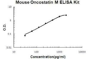 Mouse Oncostatin M/OSM PicoKine ELISA Kit standard curve (Oncostatin M Kit ELISA)