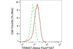 Flow cytometric analysis of TRIM47 expression in HepG2 cells using TRIM47 antibody (ABIN7800636), 1:2,000). (TRIM47 anticorps)