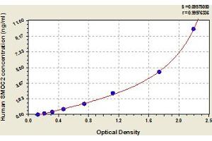 Typical Standard Curve (SMOC2 Kit ELISA)