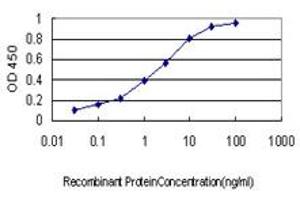 Detection limit for recombinant GST tagged RNF139 is approximately 0.