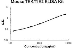 Mouse TEK/TIE2 Accusignal ELISA Kit Mouse TEK/TIE2 AccuSignal ELISA Kit standard curve.