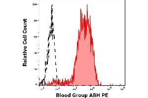 Separation of erythrocytes stained using anti-human Blood group ABH (HE-10) PE antibody (concentration in sample 5 μg/mL) from erythrocytes stained using mouse IgM isotype control (PFR-03) PE antibody (concentration in sample 5 μg/mL, same as anti-human Blood group ABH PE concentration, black-dashed) in flow cytometry analysis (surface staining) of human peripheral blood. (Blood Group ABH anticorps  (PE))