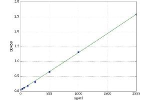 A typical standard curve