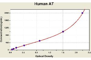 Diagramm of the ELISA kit to detect Human ATwith the optical density on the x-axis and the concentration on the y-axis. (SERPINC1 Kit ELISA)