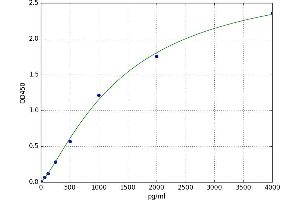 A typical standard curve