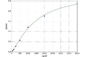 A typical standard curve (XCL1 Kit ELISA)