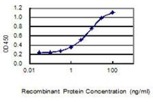 Detection limit for recombinant GST tagged VSTM1 is 0.