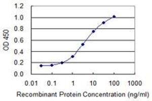 Detection limit for recombinant GST tagged TNFRSF17 is 0.
