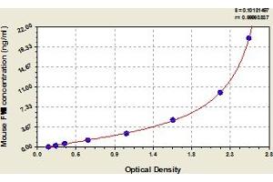 Typical Standard Curve (Factor VIII Kit ELISA)
