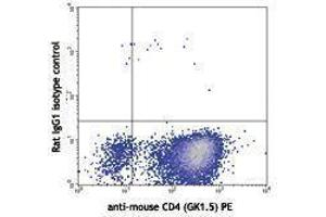 Flow Cytometry (FACS) image for anti-Interleukin 9 (IL9) antibody (APC) (ABIN2658798) (IL-9 anticorps  (APC))