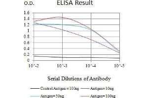 Black line: Control Antigen (100 ng),Purple line: Antigen (10 ng), Blue line: Antigen (50 ng), Red line:Antigen (100 ng)