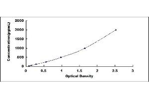 Typical standard curve (GREM2 Kit ELISA)