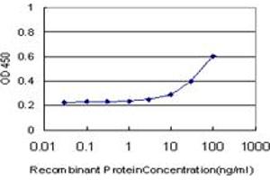 Detection limit for recombinant GST tagged SMAD4 is approximately 3ng/ml as a capture antibody.