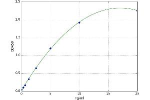 A typical standard curve (IGF2BP3 Kit ELISA)