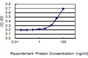 Detection limit for recombinant GST tagged NSD1 is 3 ng/ml as a capture antibody.
