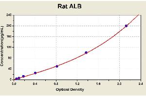 Diagramm of the ELISA kit to detect Rat ALBwith the optical density on the x-axis and the concentration on the y-axis. (Albumin Kit ELISA)