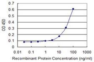 Detection limit for recombinant GST tagged PHF11 is 3 ng/ml as a capture antibody.