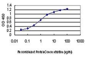 Detection limit for recombinant GST tagged GATA2 is approximately 0.