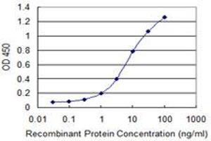 Detection limit for recombinant GST tagged NLGN1 is 0.