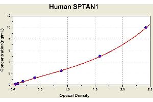 Diagramm of the ELISA kit to detect Human SPTAN1with the optical density on the x-axis and the concentration on the y-axis. (SPTAN1 Kit ELISA)