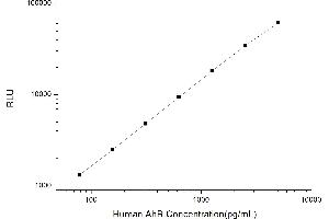Typical standard curve (Aryl Hydrocarbon Receptor Kit CLIA)